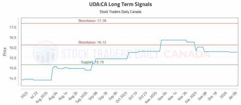 Stock Chart for UDA:CA