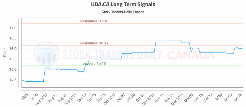 Stock Chart for UDA:CA