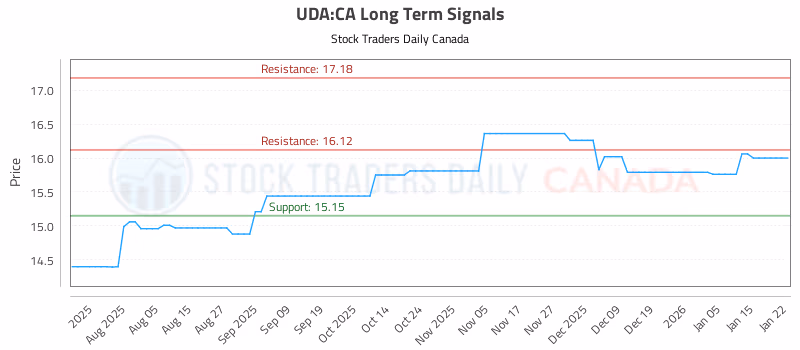 Stock Chart for UDA:CA