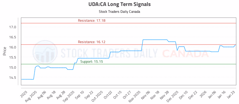 Stock Chart for UDA:CA