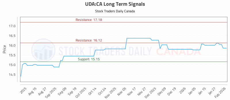 Stock Chart for UDA:CA