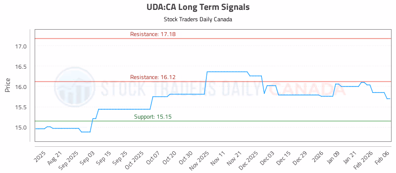 Stock Chart for UDA:CA