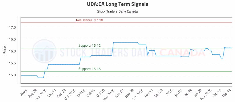 Stock Chart for UDA:CA