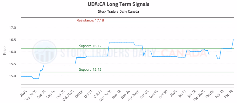 Stock Chart for UDA:CA