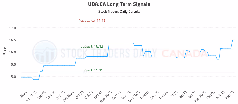 Stock Chart for UDA:CA