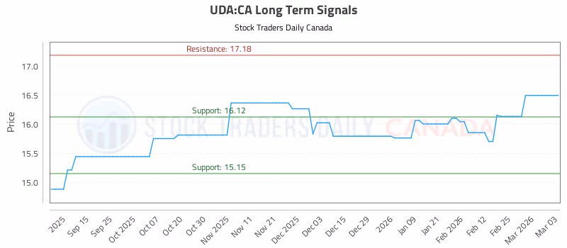 Stock Chart for UDA:CA