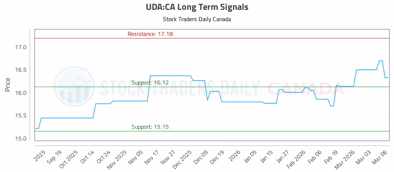 Stock Chart for UDA:CA