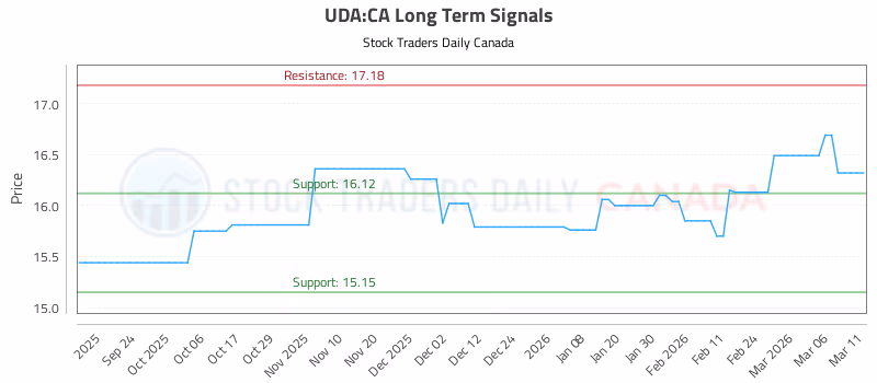Stock Chart for UDA:CA