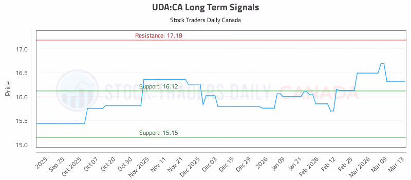 Stock Chart for UDA:CA