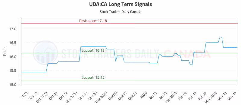 Stock Chart for UDA:CA