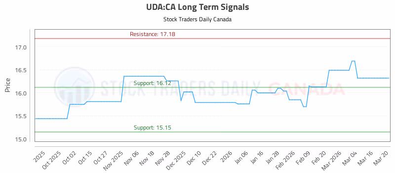 Stock Chart for UDA:CA