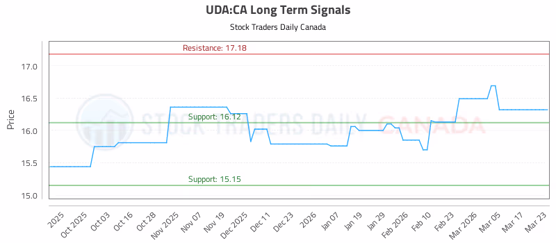 Stock Chart for UDA:CA