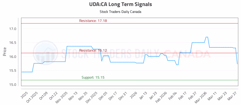 Stock Chart for UDA:CA