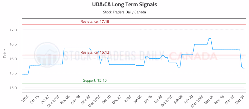 Stock Chart for UDA:CA