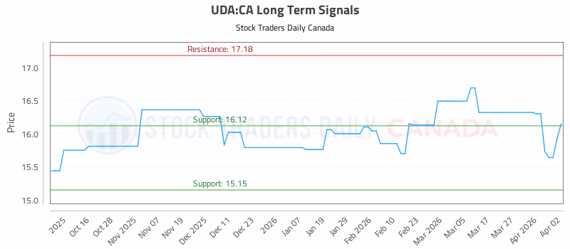 Stock Chart for UDA:CA