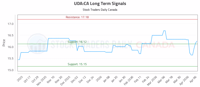 Stock Chart for UDA:CA