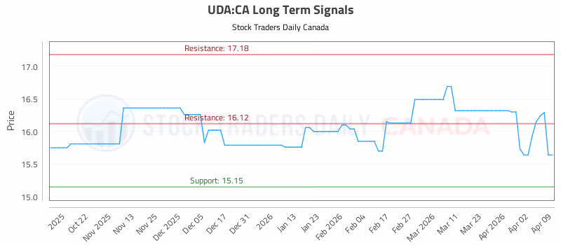 Stock Chart for UDA:CA