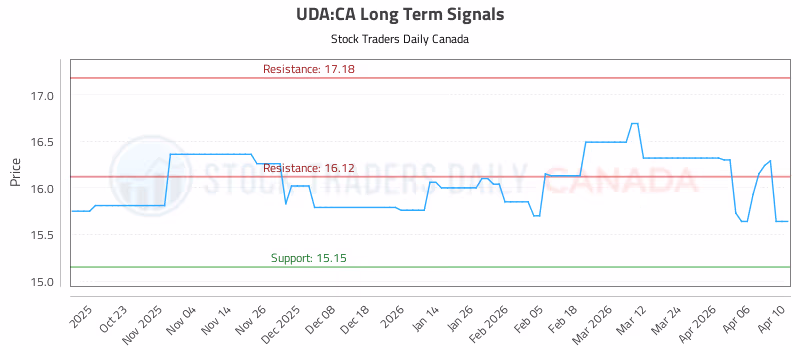 Stock Chart for UDA:CA