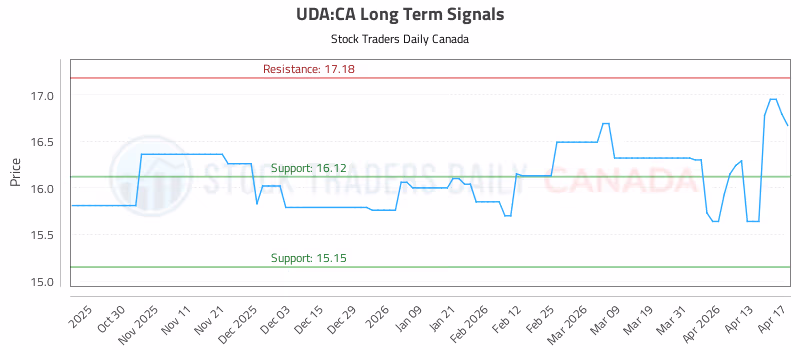 Stock Chart for UDA:CA