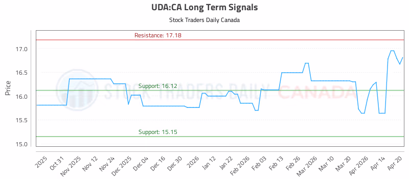 Stock Chart for UDA:CA