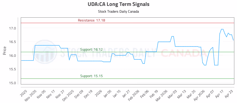 Stock Chart for UDA:CA