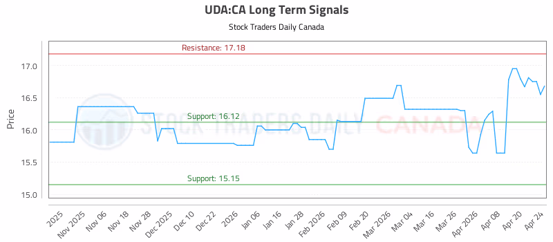 Stock Chart for UDA:CA