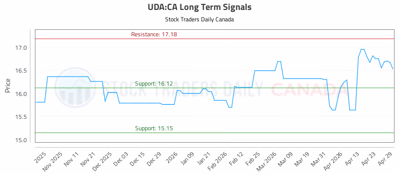 Stock Chart for UDA:CA