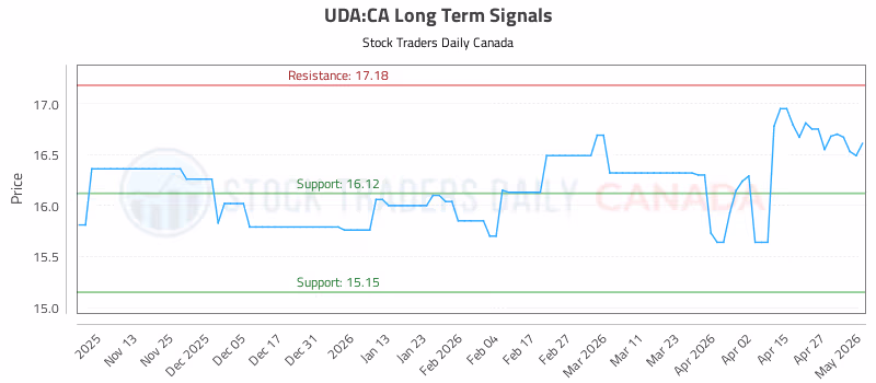 Stock Chart for UDA:CA