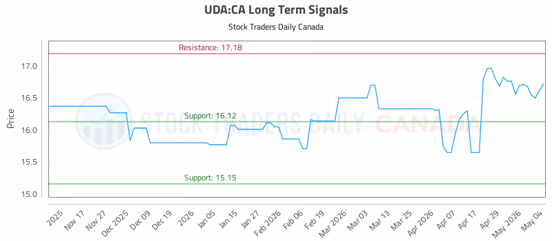 Stock Chart for UDA:CA