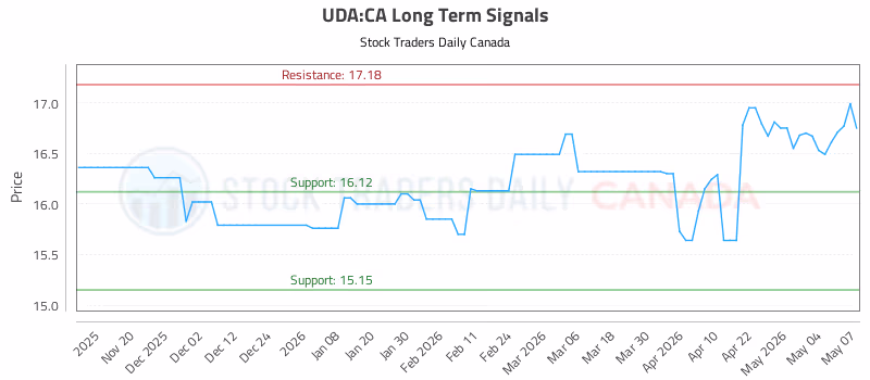 Stock Chart for UDA:CA
