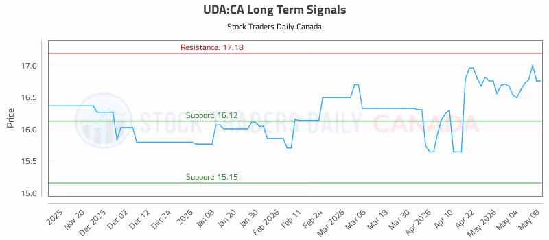 Stock Chart for UDA:CA