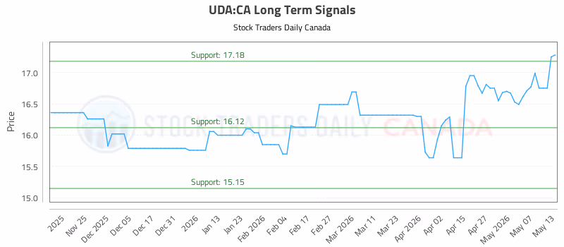 Stock Chart for UDA:CA