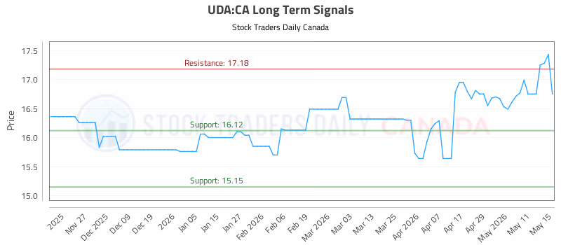 Stock Chart for UDA:CA