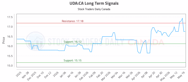Stock Chart for UDA:CA