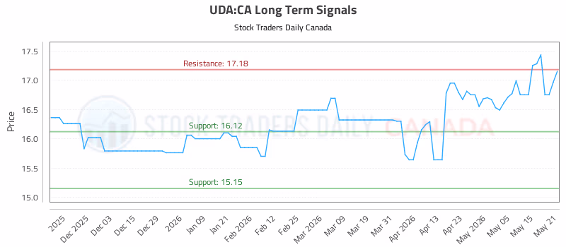 Stock Chart for UDA:CA