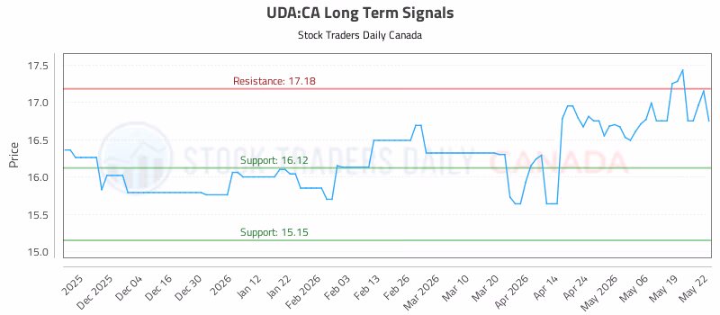 Stock Chart for UDA:CA