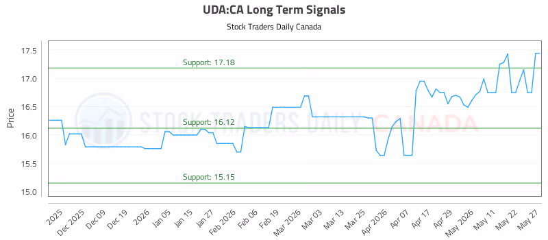 Stock Chart for UDA:CA