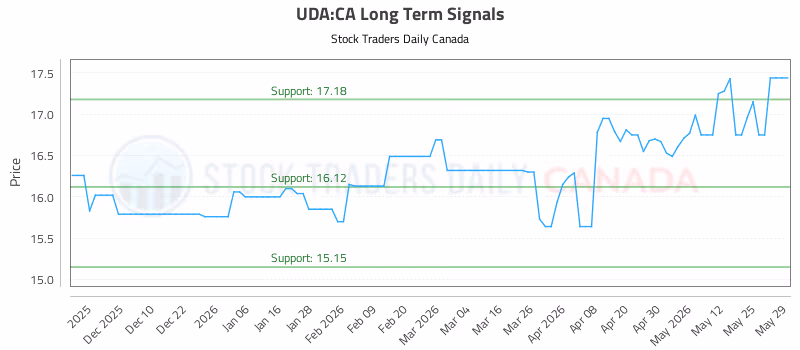 Stock Chart for UDA:CA