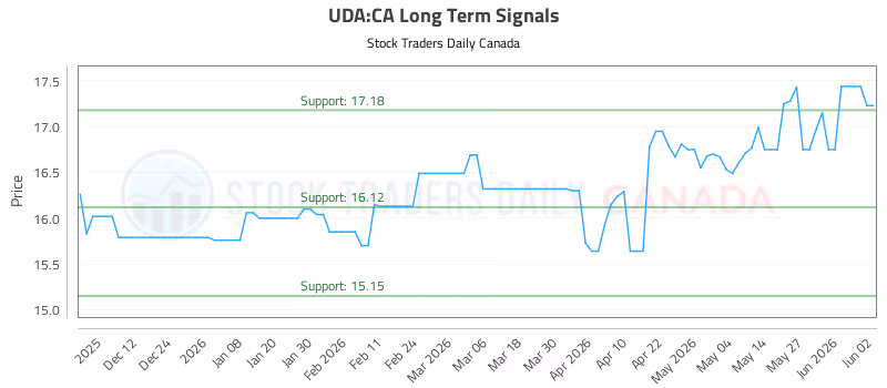 Stock Chart for UDA:CA