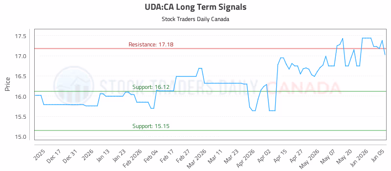 Stock Chart for UDA:CA