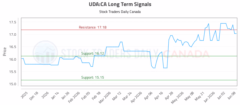 Stock Chart for UDA:CA