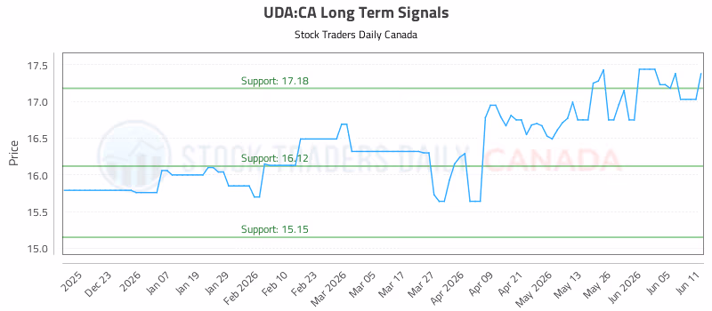 Stock Chart for UDA:CA