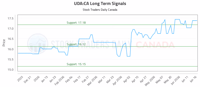 Stock Chart for UDA:CA