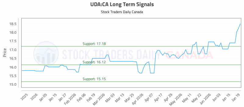 Stock Chart for UDA:CA