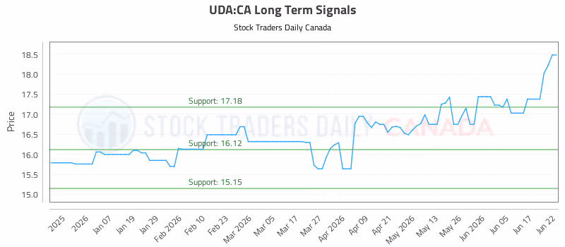 Stock Chart for UDA:CA