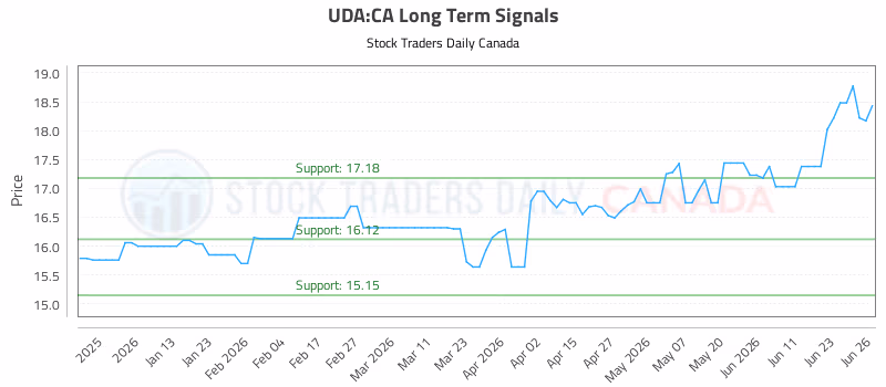 Stock Chart for UDA:CA