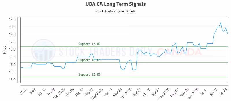 Stock Chart for UDA:CA
