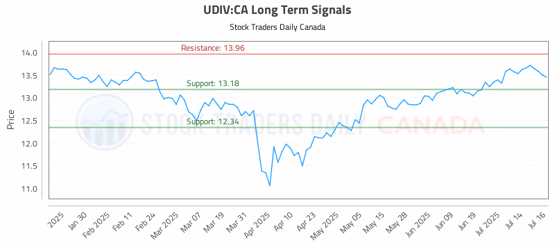Stock Chart for UDIV:CA