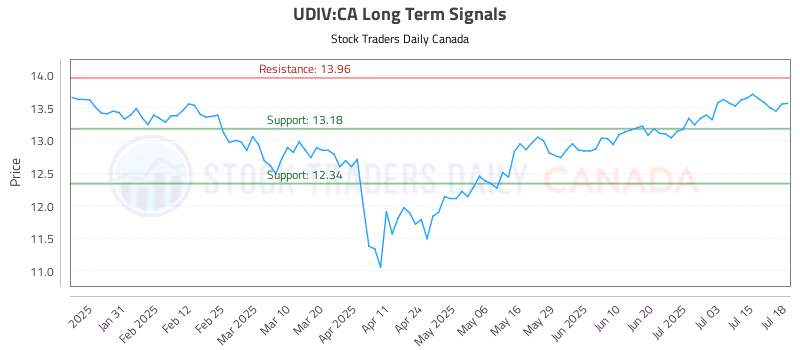 Stock Chart for UDIV:CA