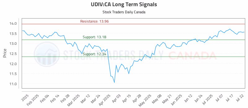Stock Chart for UDIV:CA